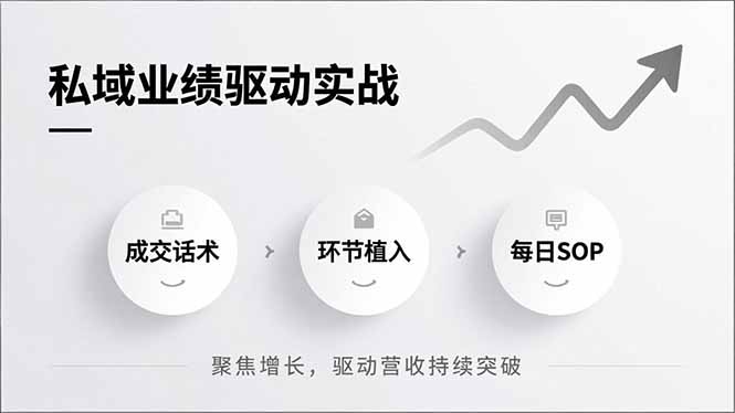 私域业绩驱动实战，成交话术、环节植入、每日SOP，聚焦增长，驱动营收持续突破-优创库云网创